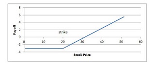 Equity call option payoff diagram in FinPricing